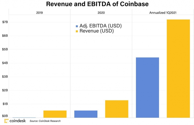 coinbase yearly revenue